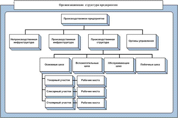 Муп тгп тр. Схема производственной инфраструктуры предприятия. Производственная и непроизводственная инфраструктура предприятия. Производственная инфраструктура схема. Элементы производственной структуры