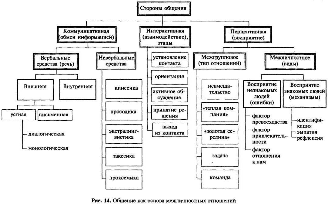 Схема функции общения