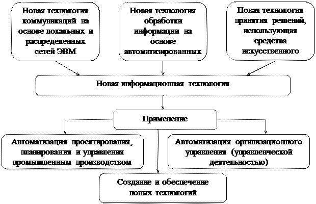 Что понимается под информационной технологией. Смотреть фото Что понимается под информационной технологией. Смотреть картинку Что понимается под информационной технологией. Картинка про Что понимается под информационной технологией. Фото Что понимается под информационной технологией