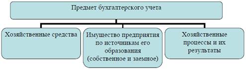 Объекты бухгалтерского учета таблица. Объекты бухгалтерского учета и их классификация. Предмет и объект бухучета. Что является предметом изучения бухгалтерского учета. Объекты, обеспечивающие хозяйственную деятельность предприятия.