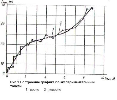 Графики зависимости эксперимент. Правила построения графиков в физике. График эксперимент тест. Графики экспериментальных зависимостей. График сравнения.