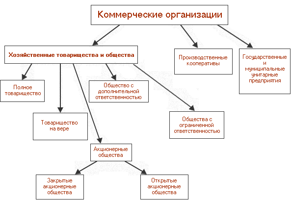 Какие юридические лица относятся