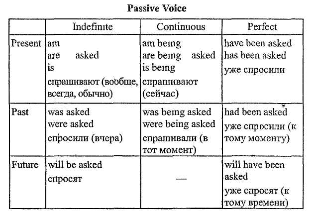 Passive voice to ask. Пассивный залог по временам таблица. Пассив Войс в английском языке. Глаголы в пассивном залоге в английском языке. Past Voice таблица.