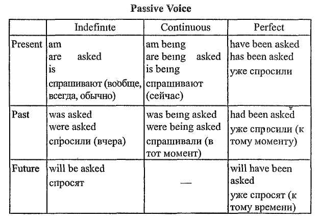 Passive voice суть. Пассивный залог по временам таблица. Пассив Войс в английском языке. Глаголы в пассивном залоге в английском языке. Past Voice таблица.