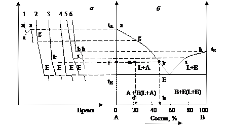 Как по кривым охлаждения построить диаграмму плавкости