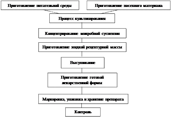 Технологическая схема биотехнологического производства