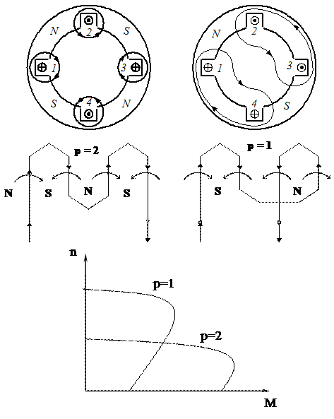 Изменение пар полюсов асинхронного двигателя. Число пар полюсов обмотки статора. Изменение числа пар полюсов асинхронного двигателя. Число полюсов асинхронного двигателя 3000. Сколько полюсов в двигателе