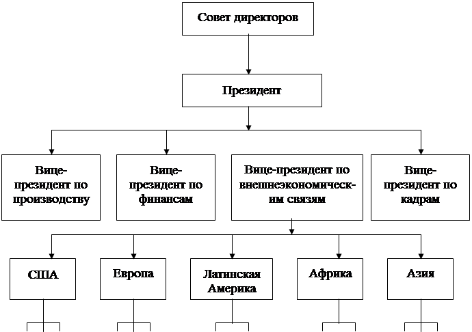 Организационная структура ОАО "Гипросвязь-4"