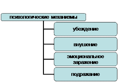 Механизмы психологического воздействия схема