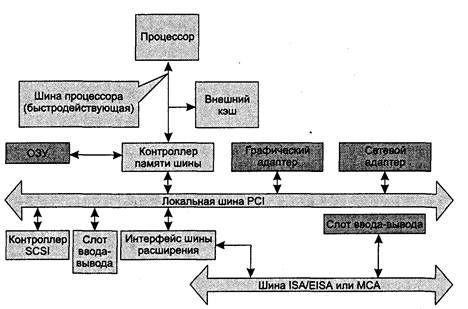 Для чего используются локальные шины