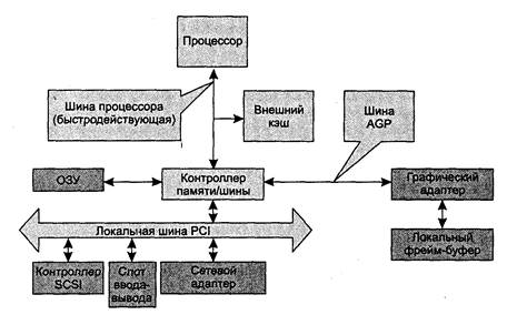 Для чего используются локальные шины