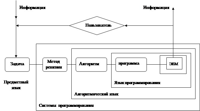 Схема взаимодействия пользователя с системой