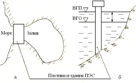 Схема приливной электростанции