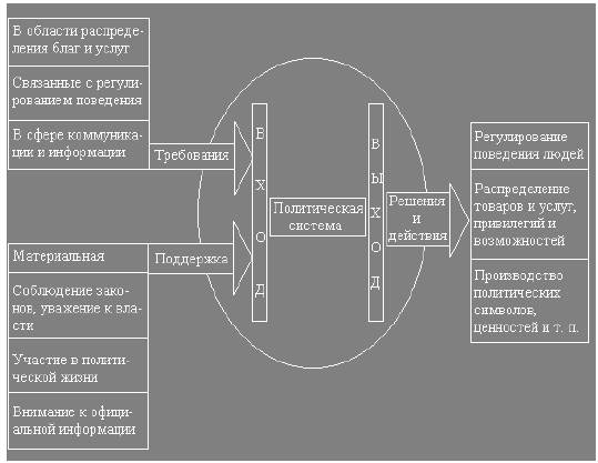 Схема дэвида истона