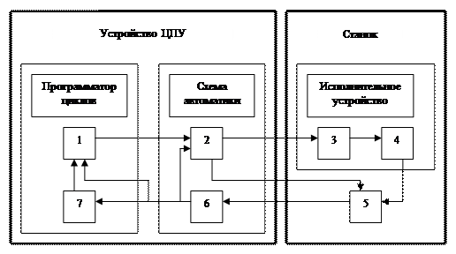 Использование программного управления. Функциональная схема ЦПУ. Функциональная схема системы ЧПУ. Схема работы станка с ЧПУ. Функционально-структурная схема фрезерного станка с ЧПУ.