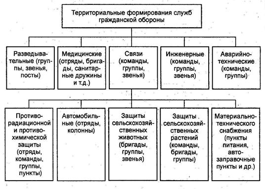 Гражданские формирования гражданской обороны. Формирования служб го. Формирования служб го. Гилы гражданской обороны. Формирования го общего назначения.