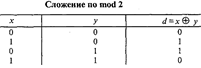 Коды с обнаружением ошибок реферат