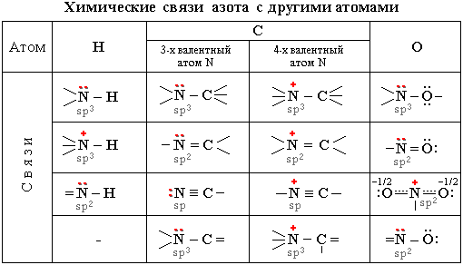 Образование связи азота