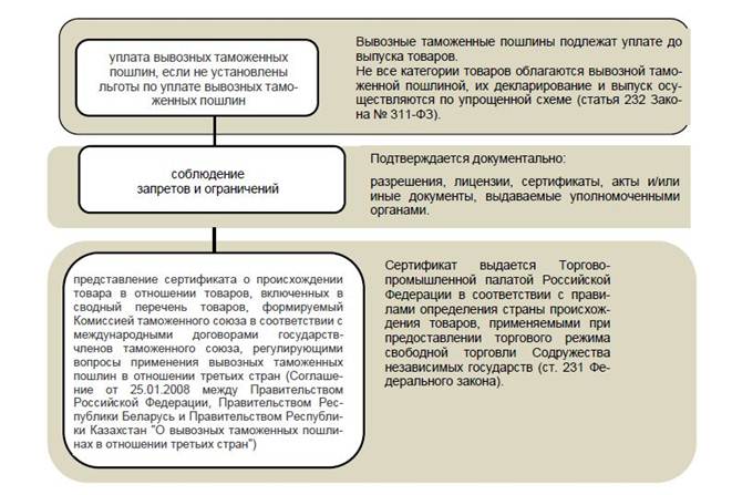 Контроль условно выпущенных товаров. Выпуск товаров таможня. Пользование и распоряжение товарами. Контроль условно выпущенных товаров. Условно выпущенные товары.