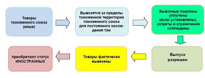 Схема таможенной процедуры экспорта