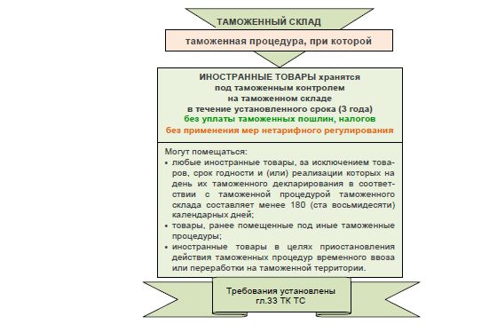 Таможенный склад схема