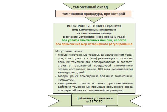 Таможенный склад тк еаэс. Таможенная процедура таможенного склада схема. Таможенная процедура свободного склада схема. Процедура таможенного склада схема. Таможенный склад таблица.