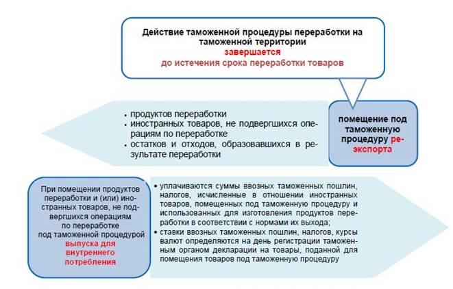 Выпуск для внутреннего потребления схема процедуры