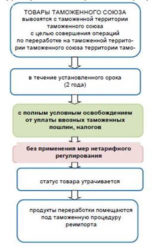 Выпуск для внутреннего потребления схема процедуры