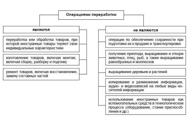 Переработка для внутреннего потребления схема
