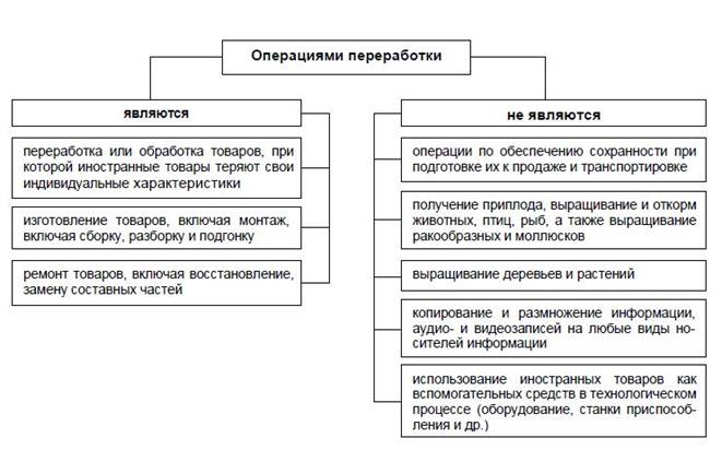 Применение таможенных процедур переработки. Переработка на таможенной территории схема. Переработка вне таможенной территории схема. Операции по переработке на таможенной территории. Операции с переработками.