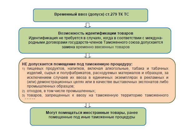Схема временный ввоз