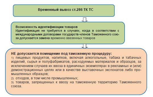 Временный вывоз схема