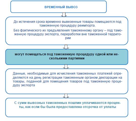 Схема временный ввоз
