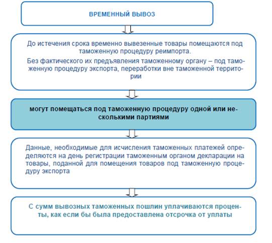 Помещение под таможенную процедуру временного ввоза. Таможенная процедура временного ввоза схема. Временный вывоз схема. Процедура временного вывоза. Временный вывоз.