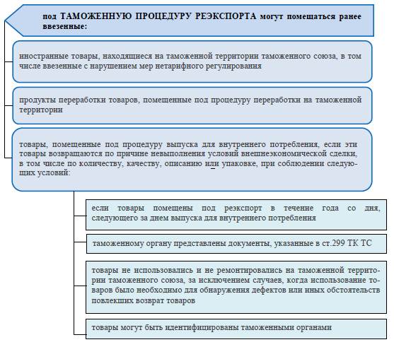 Таможенная процедура реэкспорта презентация