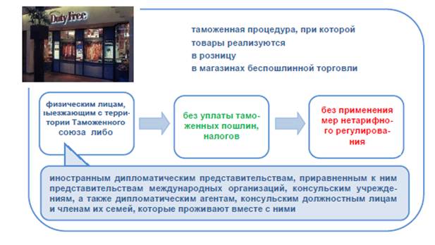 Беспошлинная торговля презентация