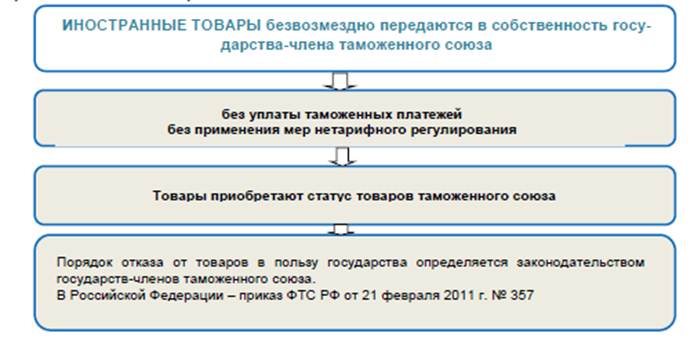 Таможенная процедура отказа