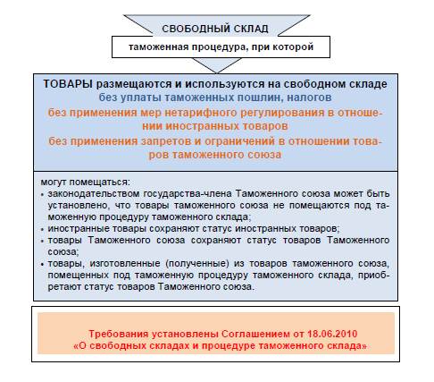Таможенный склад схема