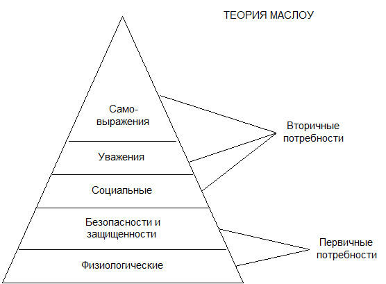 Абрахам маслоу пирамида. 5 теорий маслоу. Пирамида маслоу. Пирамида маслоу 5 уровней. Теория мотивации маслоу пирамида.