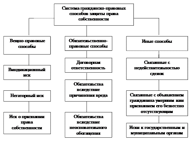 Средство защиты вещных прав. Гражданско-правовые способы защиты вещных прав.