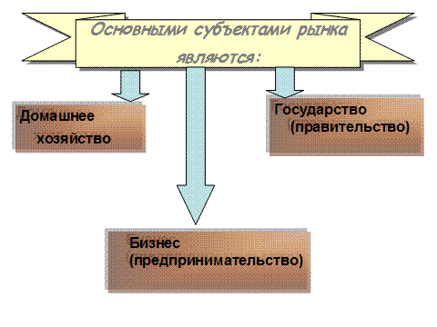 Условия возникновения рынка. Субъекты рынка газа. Основные субъекты рынка недвижимости. Причины появления рынка. Субъекты рынка информации