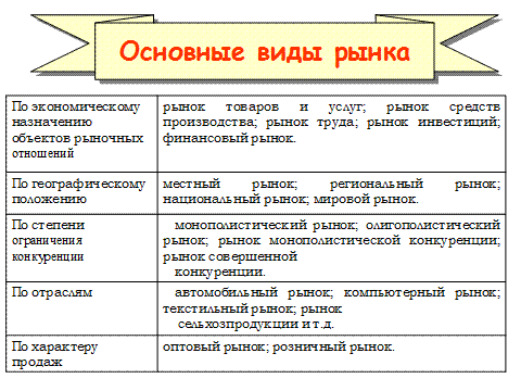 Рынок труда это какой рынок. Таблица типы рынков труда. Виды рынка труда. Виды рынков в экономике. Виды рынков в рыночной экономике.