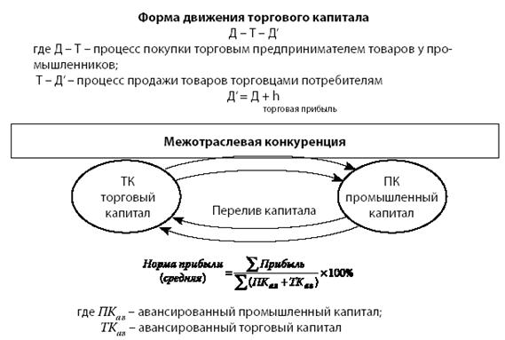 Что понимается под торговым капиталом. Смотреть фото Что понимается под торговым капиталом. Смотреть картинку Что понимается под торговым капиталом. Картинка про Что понимается под торговым капиталом. Фото Что понимается под торговым капиталом