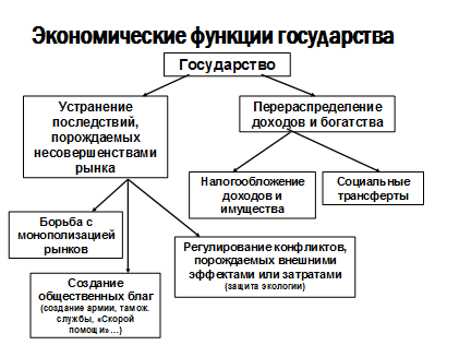 Экономические функции государства 10 класс обществознание презентация