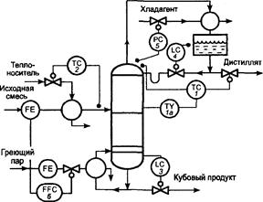 Ректификация