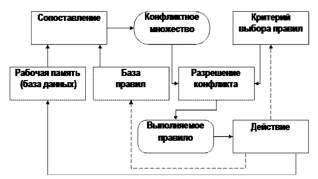Рабочие действия