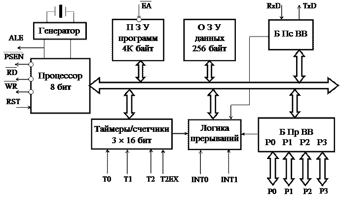 Архитектура ЭВМ - презентация, доклад, проект скачать
