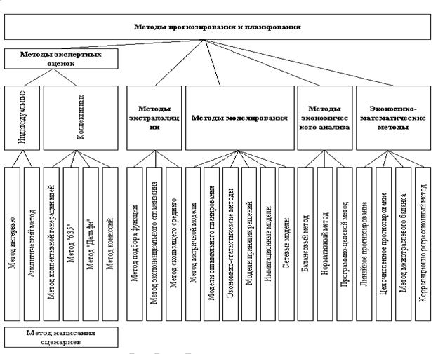Методика прогнозирования администратора доходов. Методика прогнозирования администратора доходов