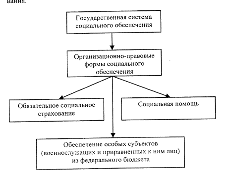 Социальное обеспечение — Студопедия