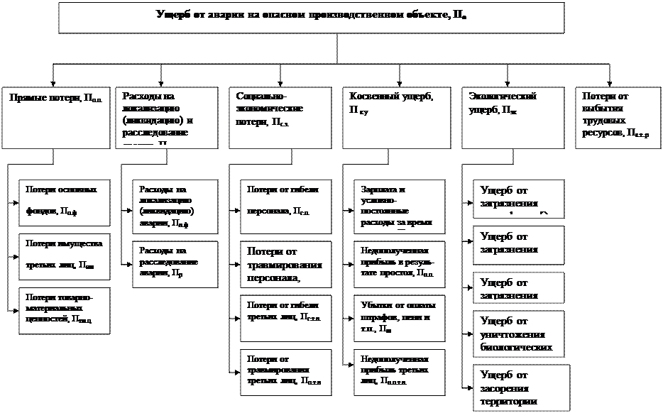Составляющие экономического ущерба. Составляющие экономического ущерба